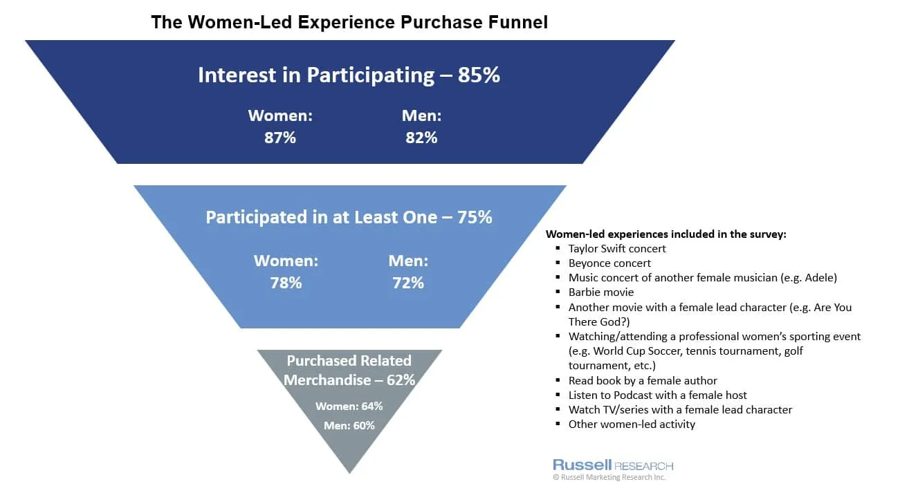 Women-led economy purchase funnel data showing consumer engagement across awareness, interest, and spending stages