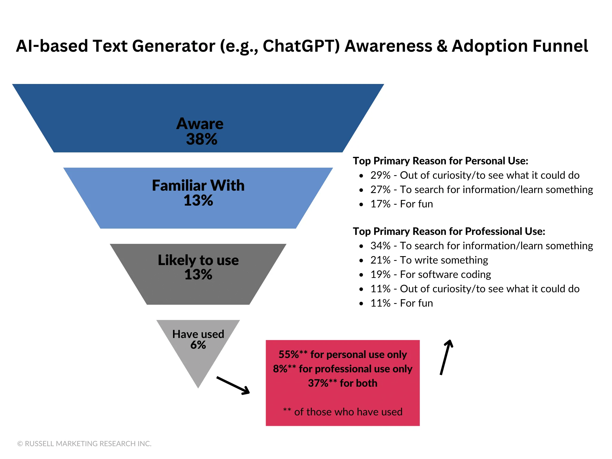 Awareness, familiarity, and usage funnel for AI-based text generators among U.S. adults
